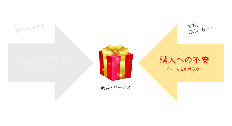 マーケティングを阻害する<知覚リスク>とは?
