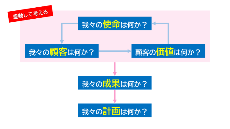 マーケティング<ドラッカーの5つの質問の回答例>
