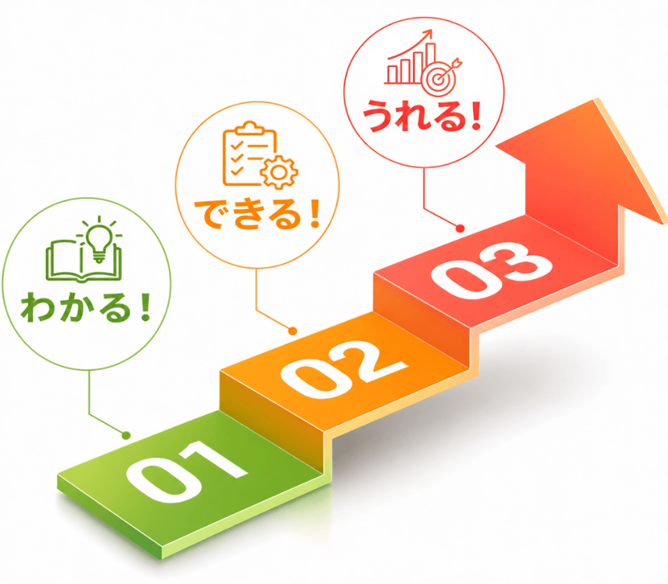 わかる・できる・うれるの3ステップ図解